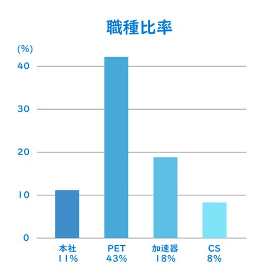 職種比率の画像