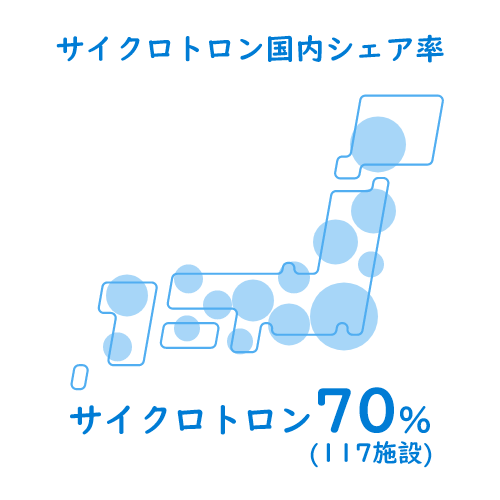 サイクロトロン国内シェア率の画像