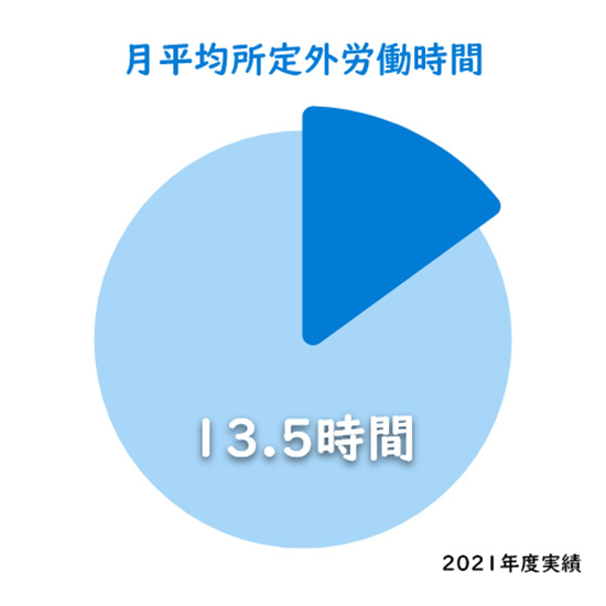 月平均所定外労働時間の画像
